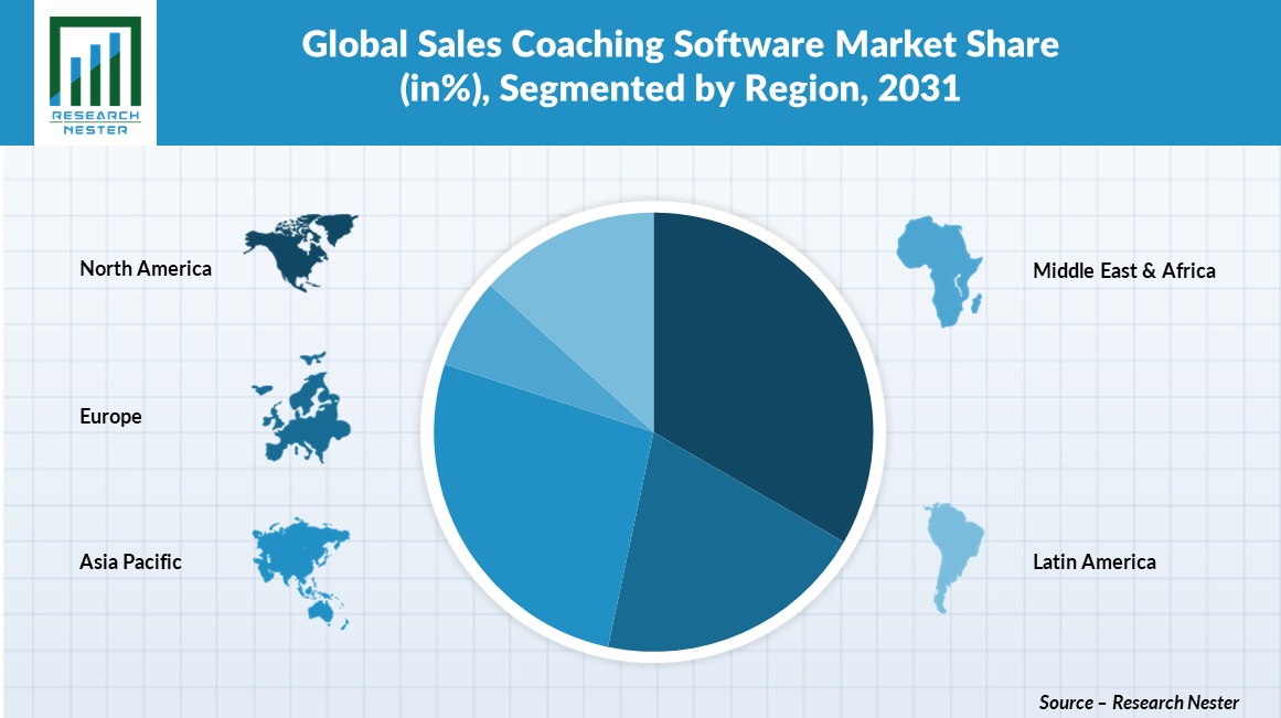 Sales Coaching Software Market Share